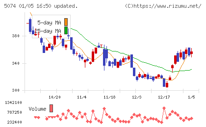 テスホールディングスチャート
