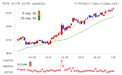インフロニア・ホールディングスチャート