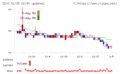 昭和ホールディングスチャート