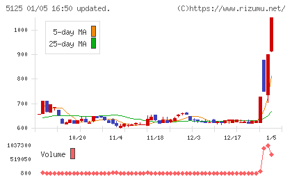 ファインズチャート
