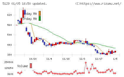 ＦＩＸＥＲチャート