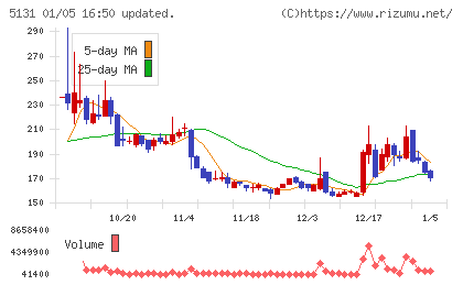 リンカーズチャート