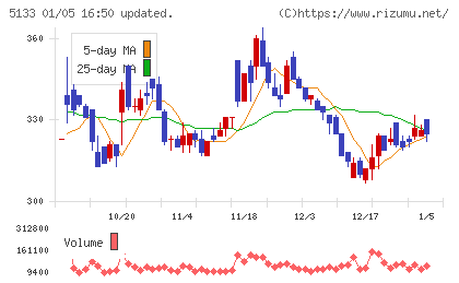 テリロジーホールディングスチャート