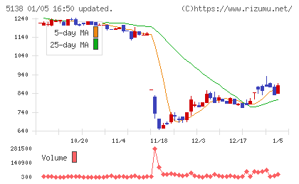 Ｒｅｂａｓｅチャート