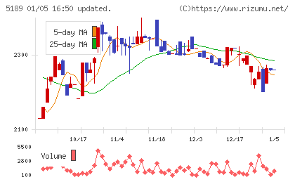 櫻護謨チャート