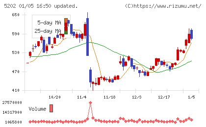 日本板硝子チャート