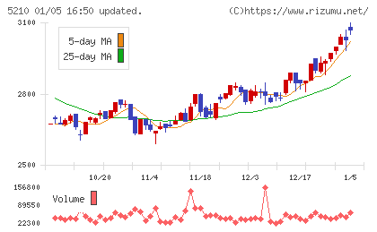 日本山村硝子チャート