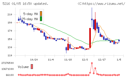 倉元製作所チャート