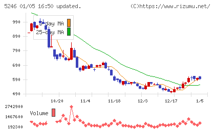 ＥＬＥＭＥＮＴＳチャート