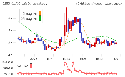 モンスターラボチャート