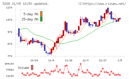 旭コンクリート工業チャート