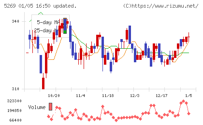 日本コンクリート工業チャート