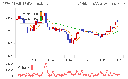 日本興業チャート