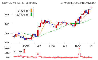 ヨシコンチャート