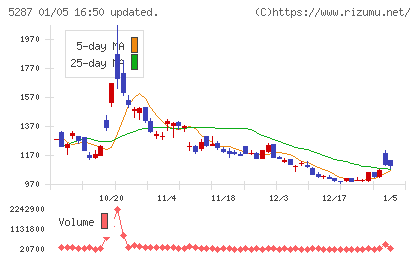 イトーヨーギョーチャート