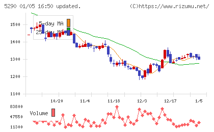 ベルテクスコーポレーションチャート