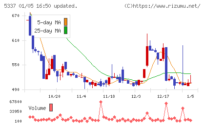 ダントーホールディングスチャート