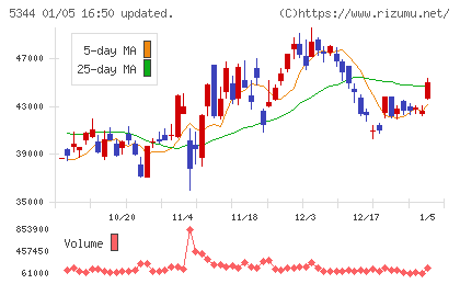 ＭＡＲＵＷＡチャート