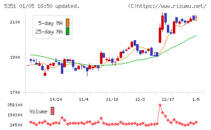 品川リフラチャート