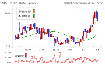 高砂鐵工チャート