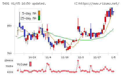 日本金属チャート