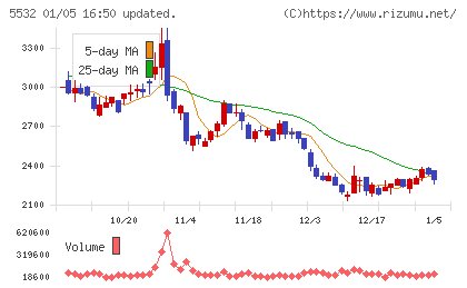 リアルゲイトチャート