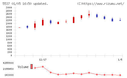 ＡｌｂａＬｉｎｋチャート