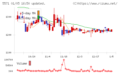 エキサイトホールディングスチャート