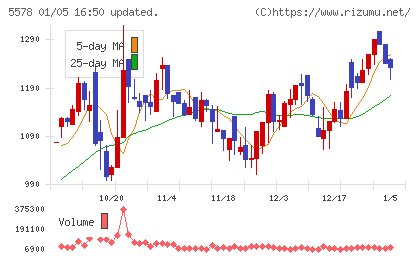 ＡＲアドバンストテクノロジチャート