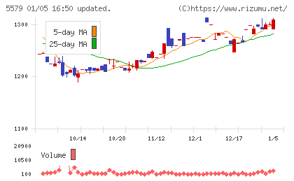 ＧＳＩチャート