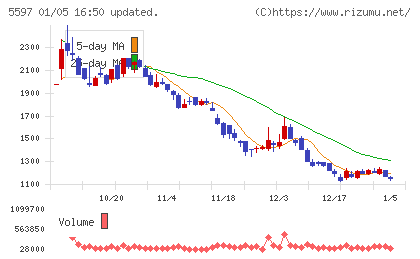 ブルーイノベーションチャート