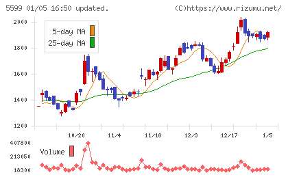 Ｓ＆Ｊチャート
