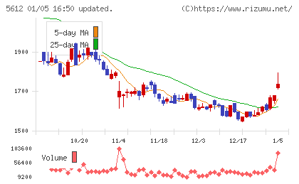 日本鋳鉄管チャート