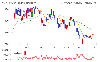 日本製鋼所チャート