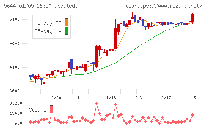メタルアートチャート