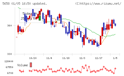 日亜鋼業チャート