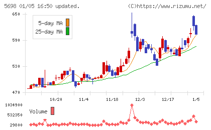 エンビプロ・ホールディングスチャート