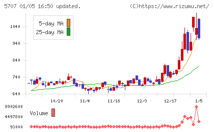 東邦亜鉛チャート
