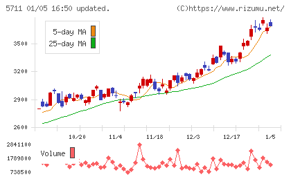 三菱マテリアルチャート