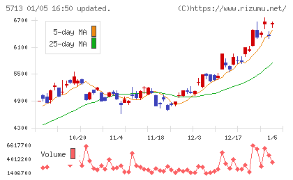 住友金属鉱山チャート