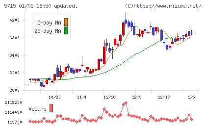 古河機械金属チャート