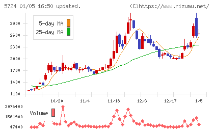アサカ理研チャート