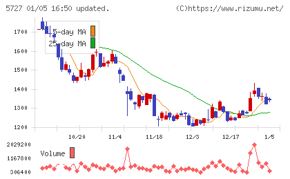 東邦チタニウムチャート