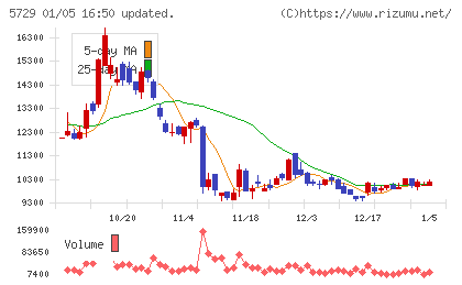 日本精鉱チャート