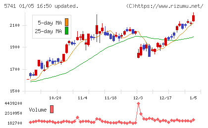 ＵＡＣＪチャート