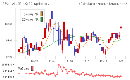 古河電気工業チャート