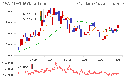 フジクラチャート
