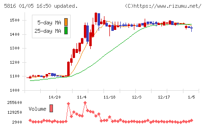 オーナンバチャート