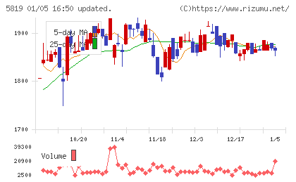 カナレ電気チャート