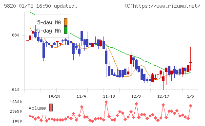 三ッ星チャート